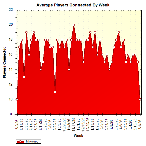 Average Players Connected By Week
