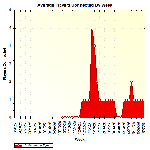 Average Players Connected By Week