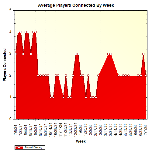 Average Players Connected By Week
