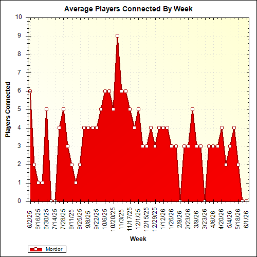 Average Players Connected By Week