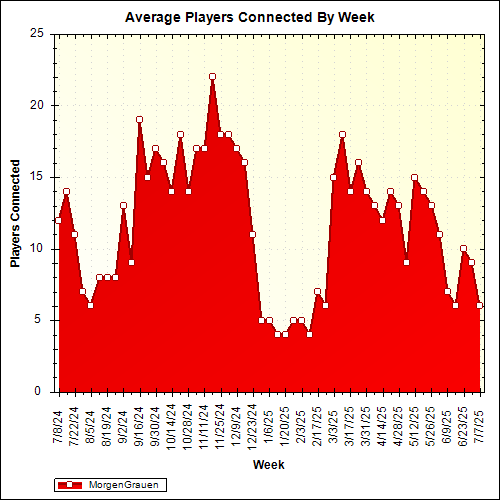 Average Players Connected By Week
