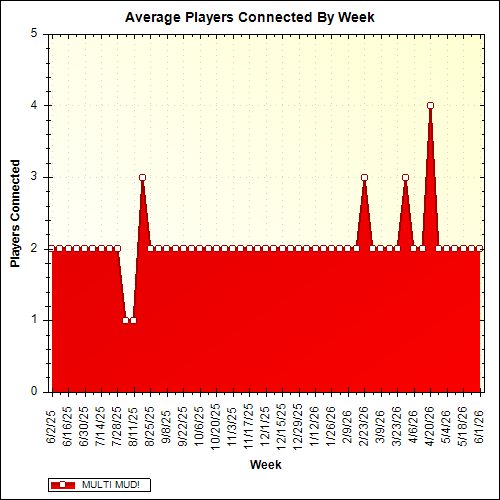 Average Players Connected By Week