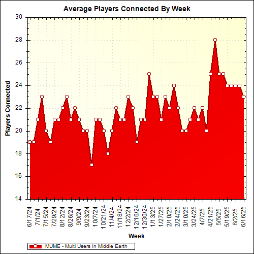 Average Players Connected By Week
