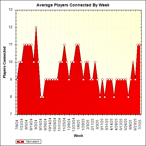 Average Players Connected By Week