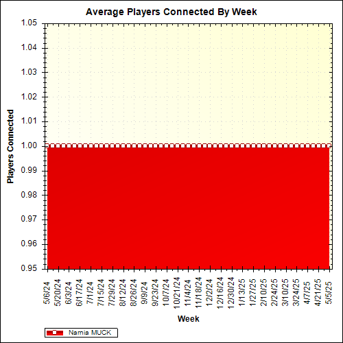 Average Players Connected By Week
