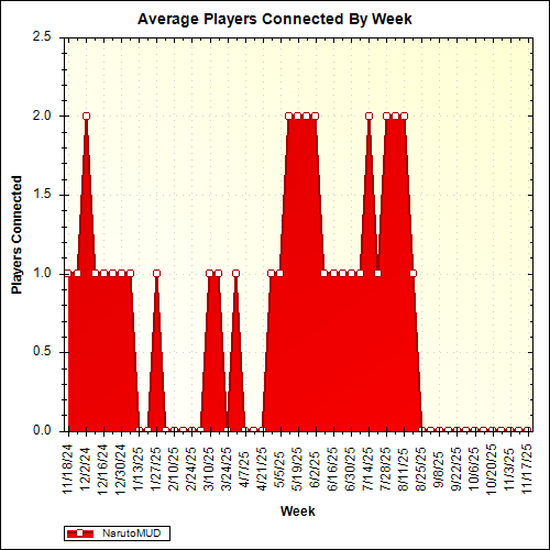Average Players Connected By Week