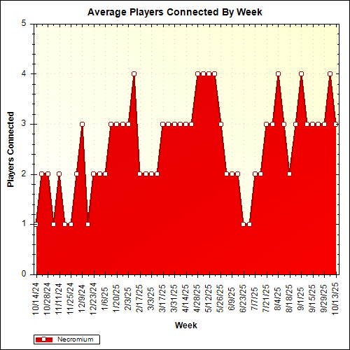 Average Players Connected By Week