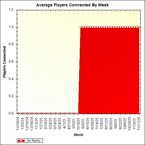 Average Players Connected By Week