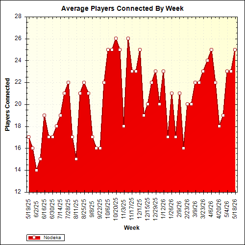 Average Players Connected By Week
