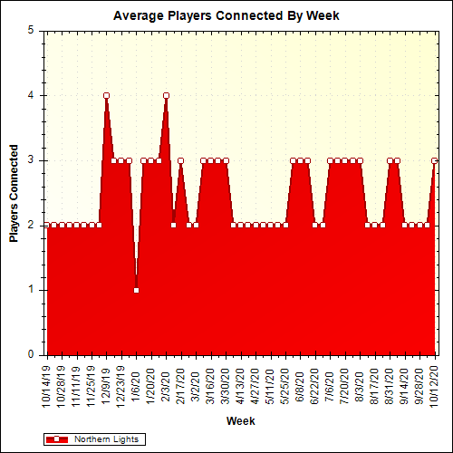 Average Players Connected By Week