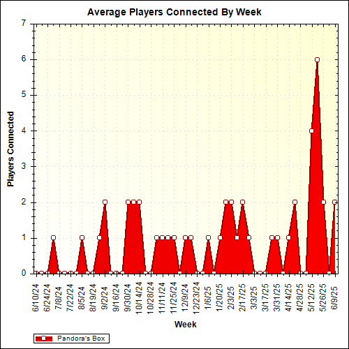 Average Players Connected By Week