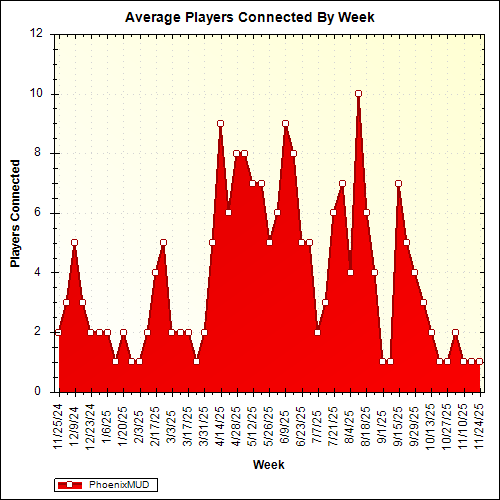 Average Players Connected By Week
