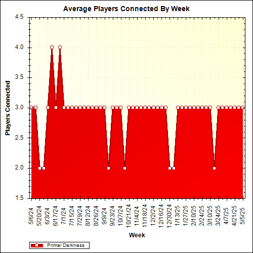 Average Players Connected By Week