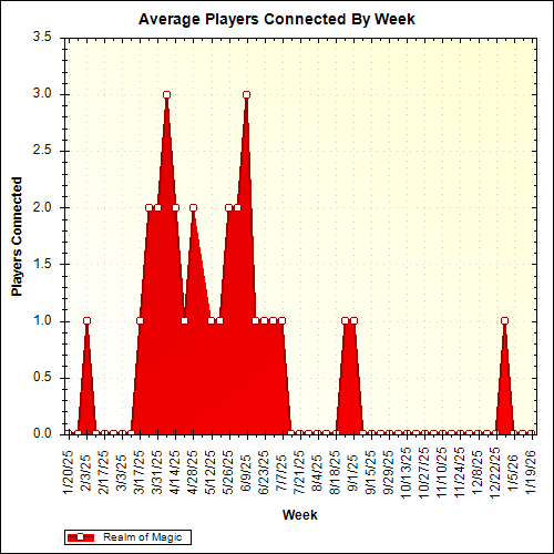 Average Players Connected By Week