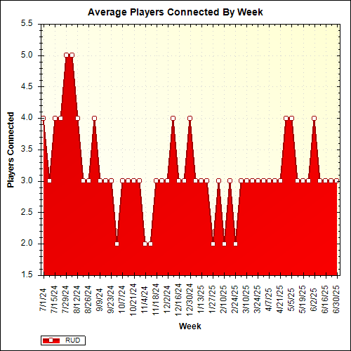 Average Players Connected By Week