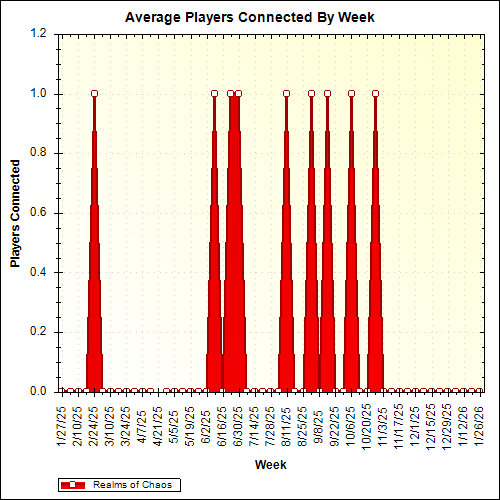 Average Players Connected By Week