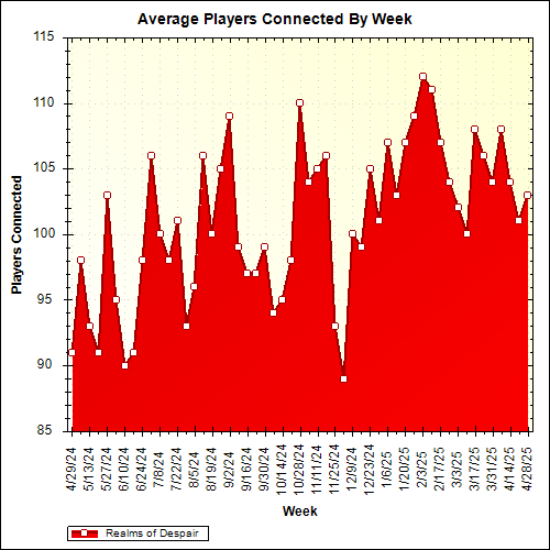 Average Players Connected By Week