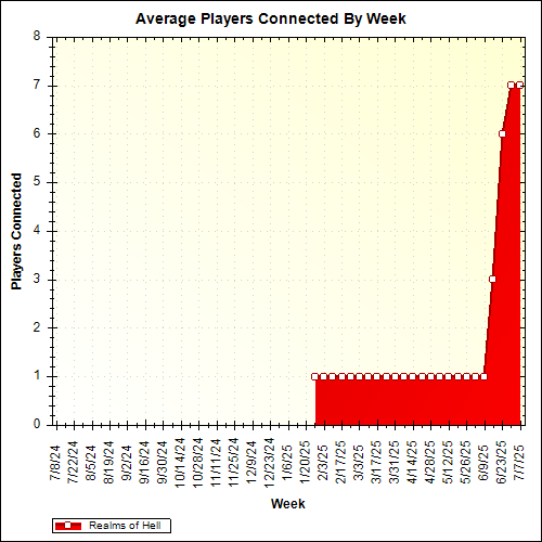 Average Players Connected By Week
