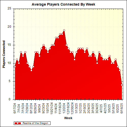 Average Players Connected By Week