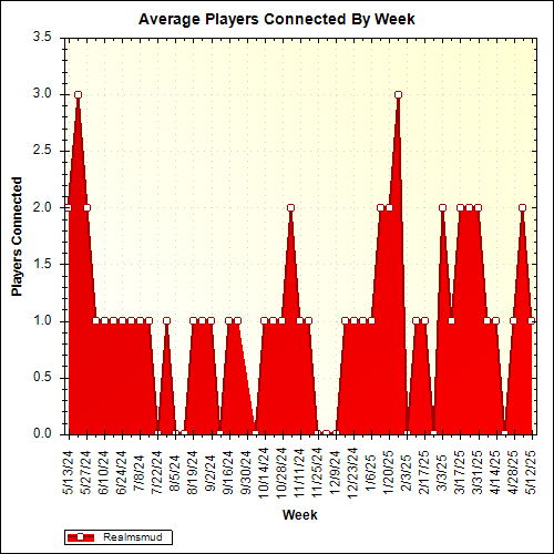 Average Players Connected By Week