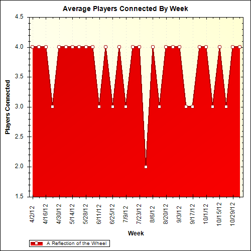 Average Players Connected By Week
