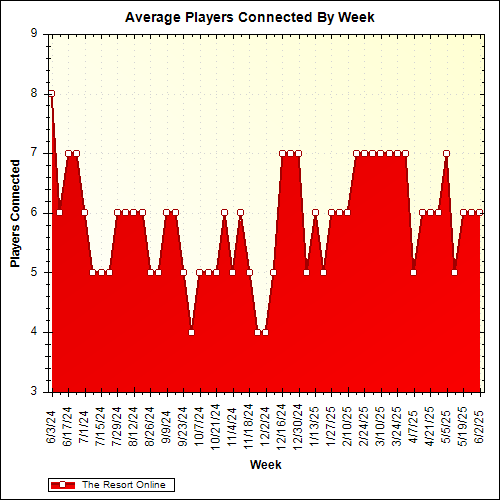 Average Players Connected By Week