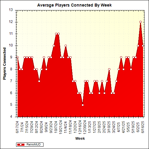 Average Players Connected By Week