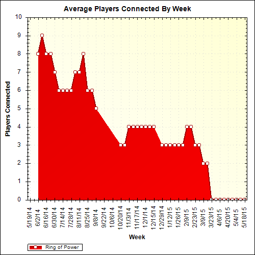 Average Players Connected By Week