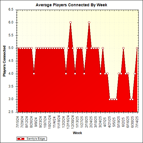 Average Players Connected By Week