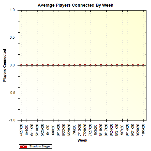 Average Players Connected By Week