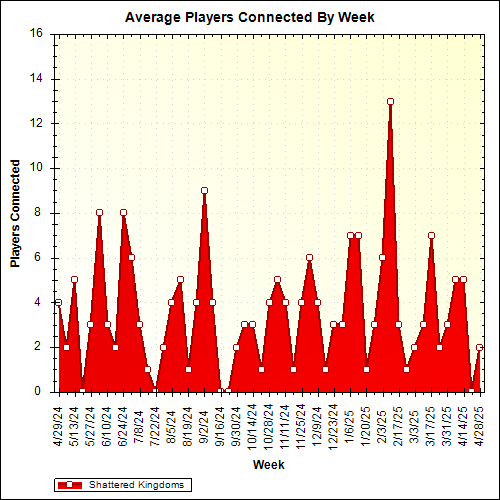 Average Players Connected By Week