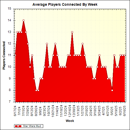 Average Players Connected By Week
