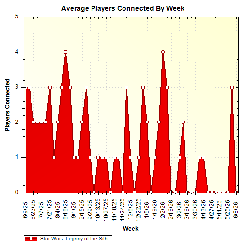 Average Players Connected By Week