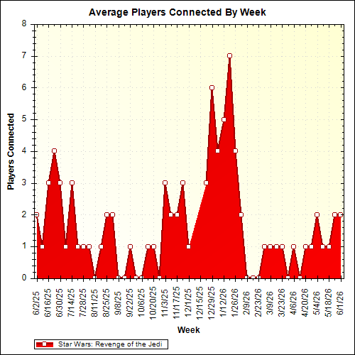 Average Players Connected By Week