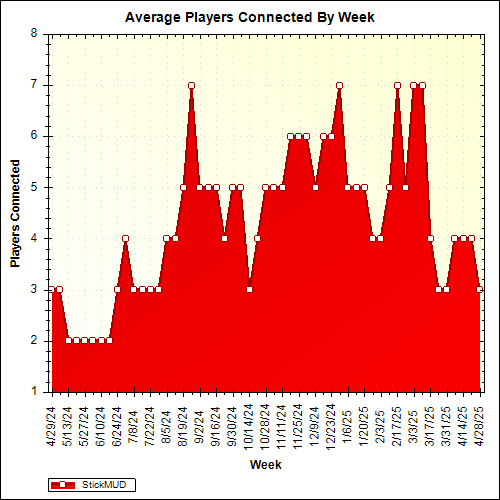 Average Players Connected By Week