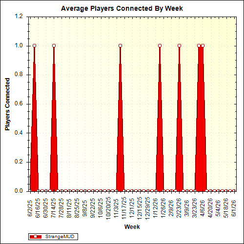 Average Players Connected By Week