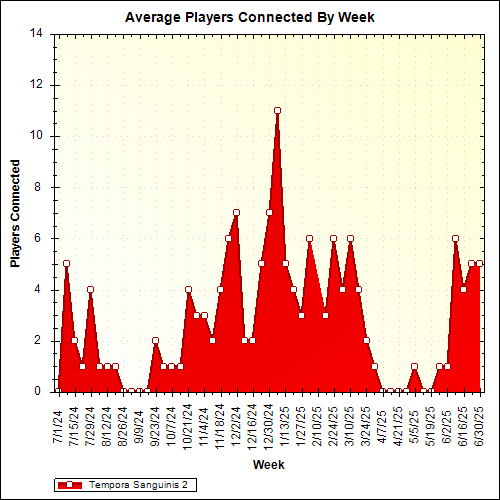 Average Players Connected By Week