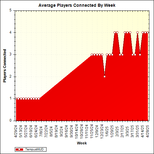 Average Players Connected By Week
