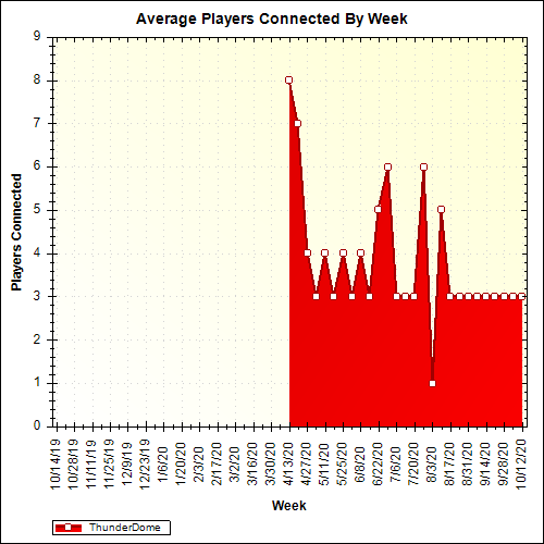 Average Players Connected By Week
