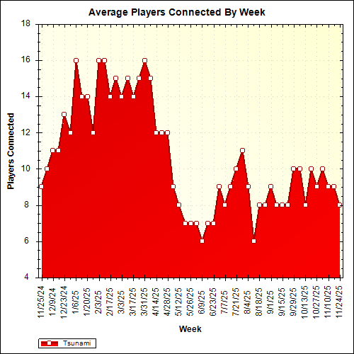 Average Players Connected By Week