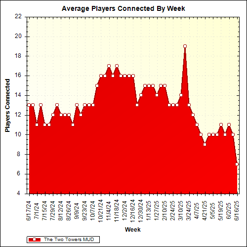 Average Players Connected By Week