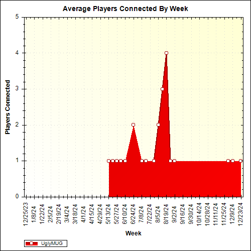 Average Players Connected By Week