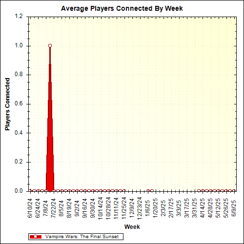 Average Players Connected By Week