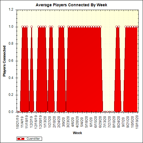 Average Players Connected By Week