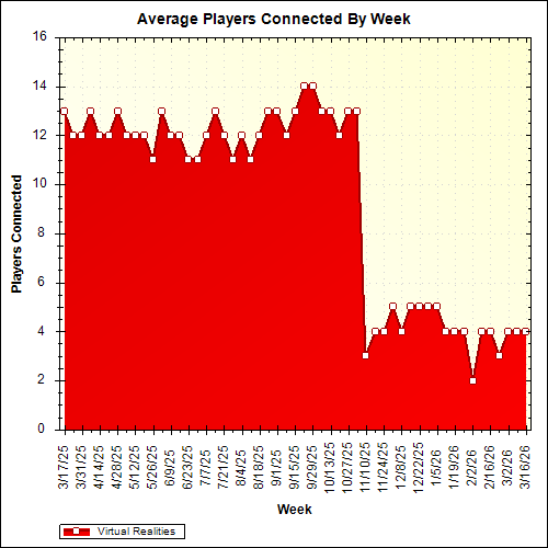 Average Players Connected By Week