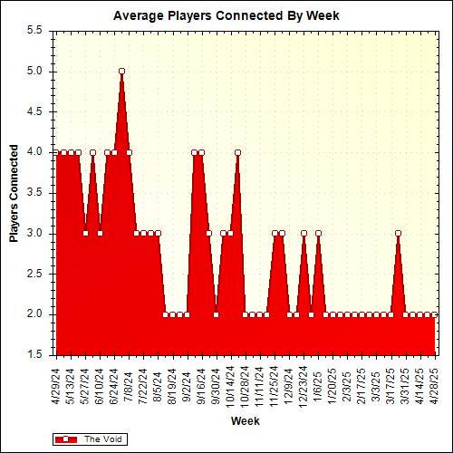 Average Players Connected By Week