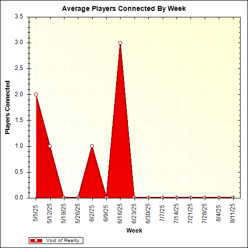 Average Players Connected By Week