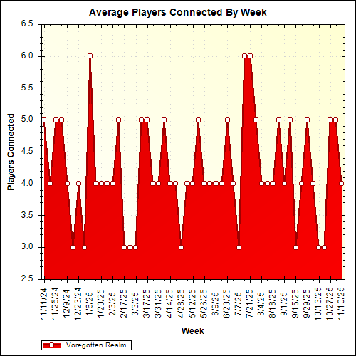 Average Players Connected By Week