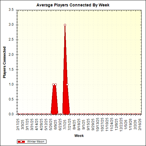 Average Players Connected By Week