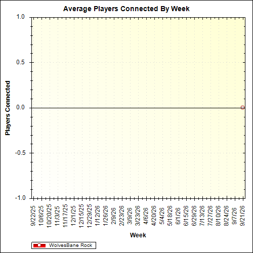 Average Players Connected By Week